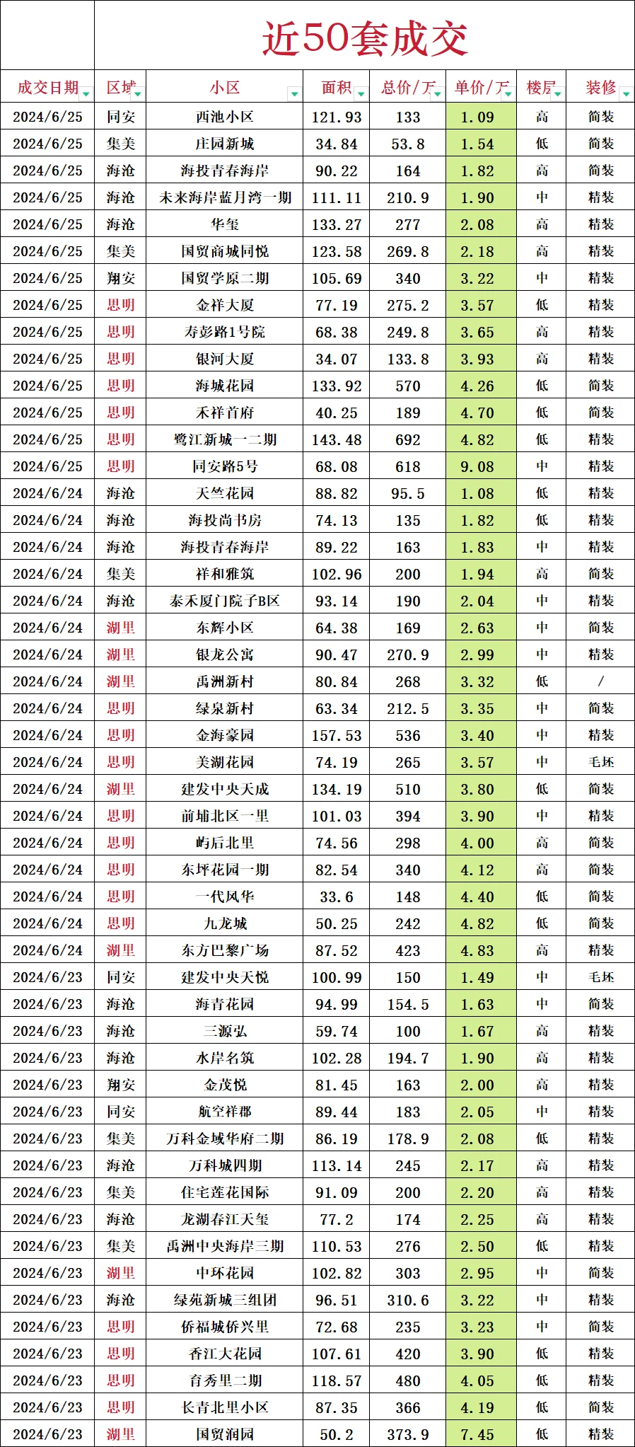 厦门近50套成交