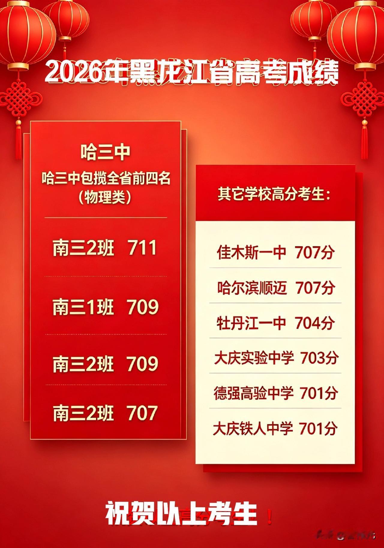 黑龙江省高考成绩发布了
哈尔滨三中包揽了前4名的高分。

教育资源越发的集中了，