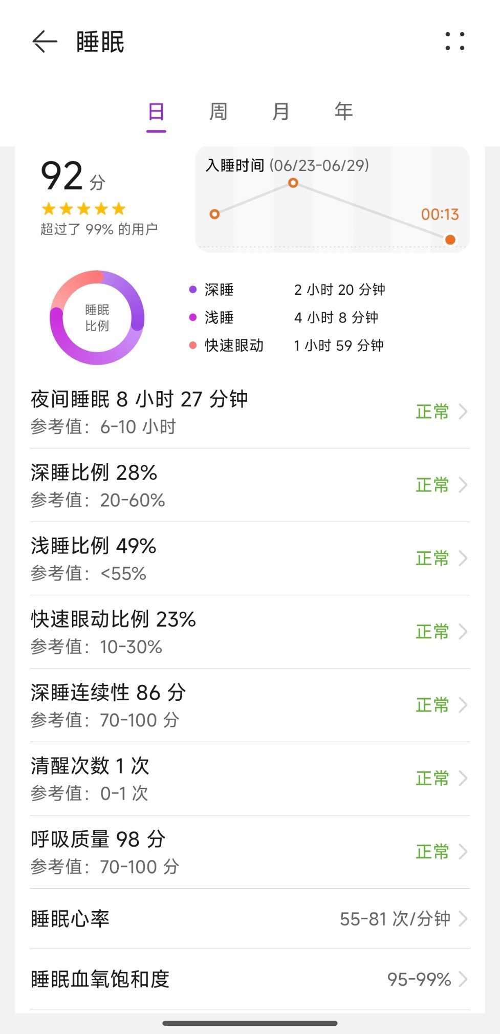 早上醒来耳石症症状竟然消失了！看来好好睡觉太重要了。耳石症