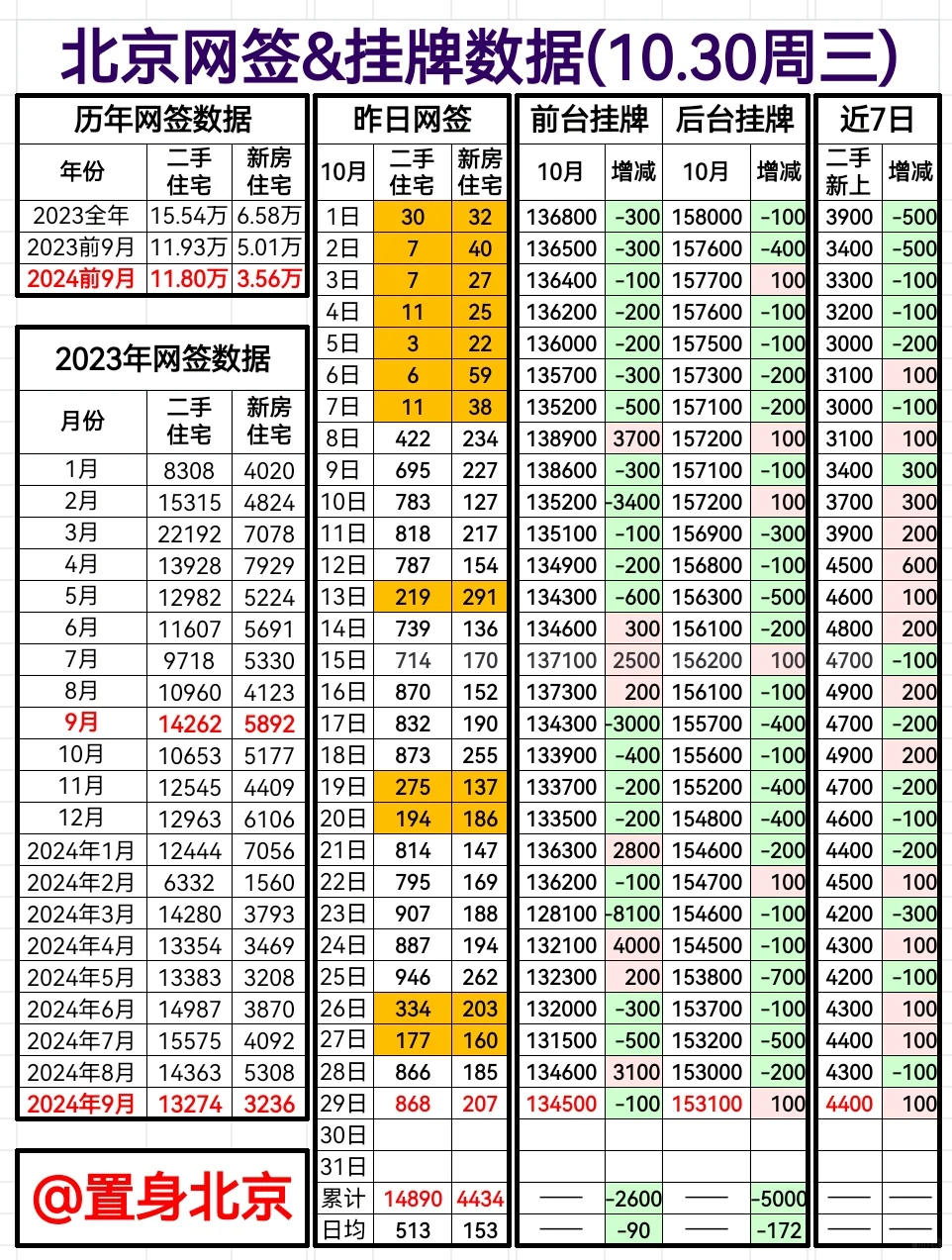 10.30周三北京网签&挂牌