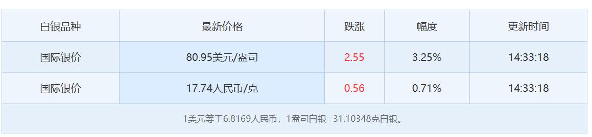 今天是周六，
本周国际白银收盘于80.95美元/盎司，
较上一日上涨2.55美元