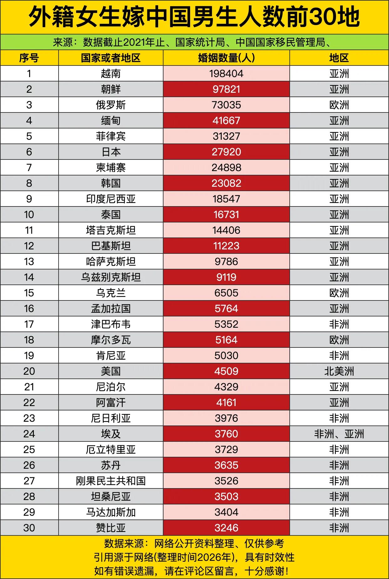 看看这些年中国跨国婚姻都有哪些国家！外籍女嫁入中国的前十名国家依次是:越南、朝鲜
