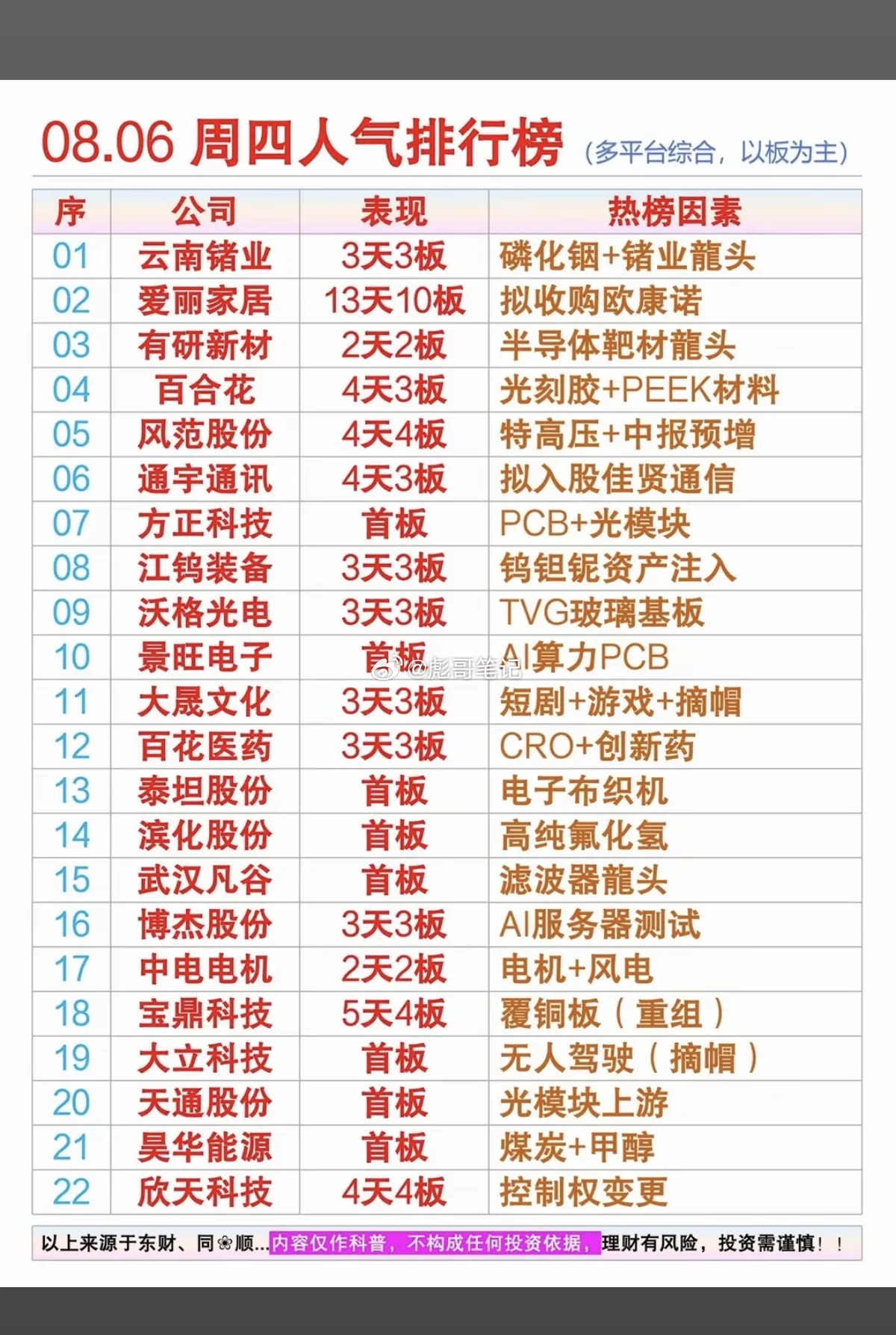 8.7周五  市场热点方向+人气热度榜！1.磷化铟，金属锗2.半导体靶材3.玻璃
