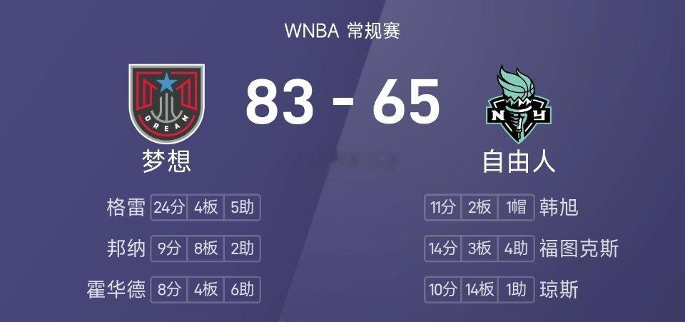 WNBA战报：格雷24分，梦想83-65轻取自由人09月24日 26赛季WNBA