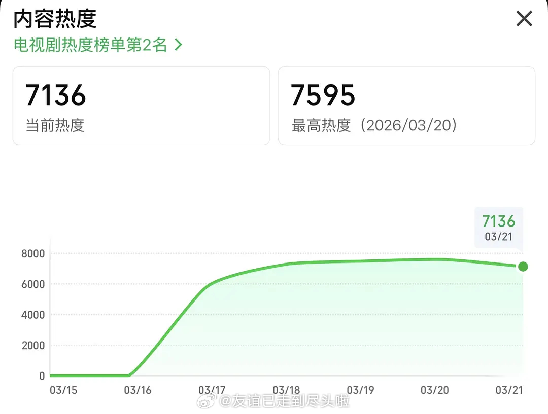 周也、翟潇闻的你好1983 现在成绩，对周也这种上升期的小花影响大吗？原书喜马拉