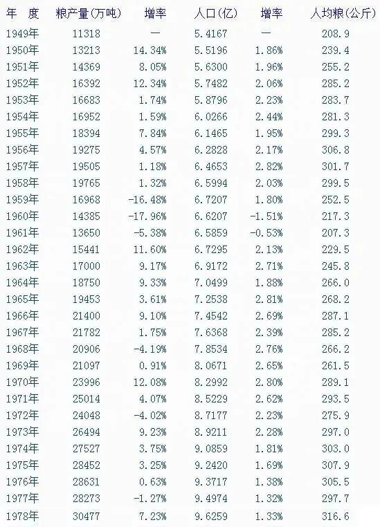 联合国标准是人均400公斤粮食是安全线，280公斤（口粮，种子，饲料用粮，工业用