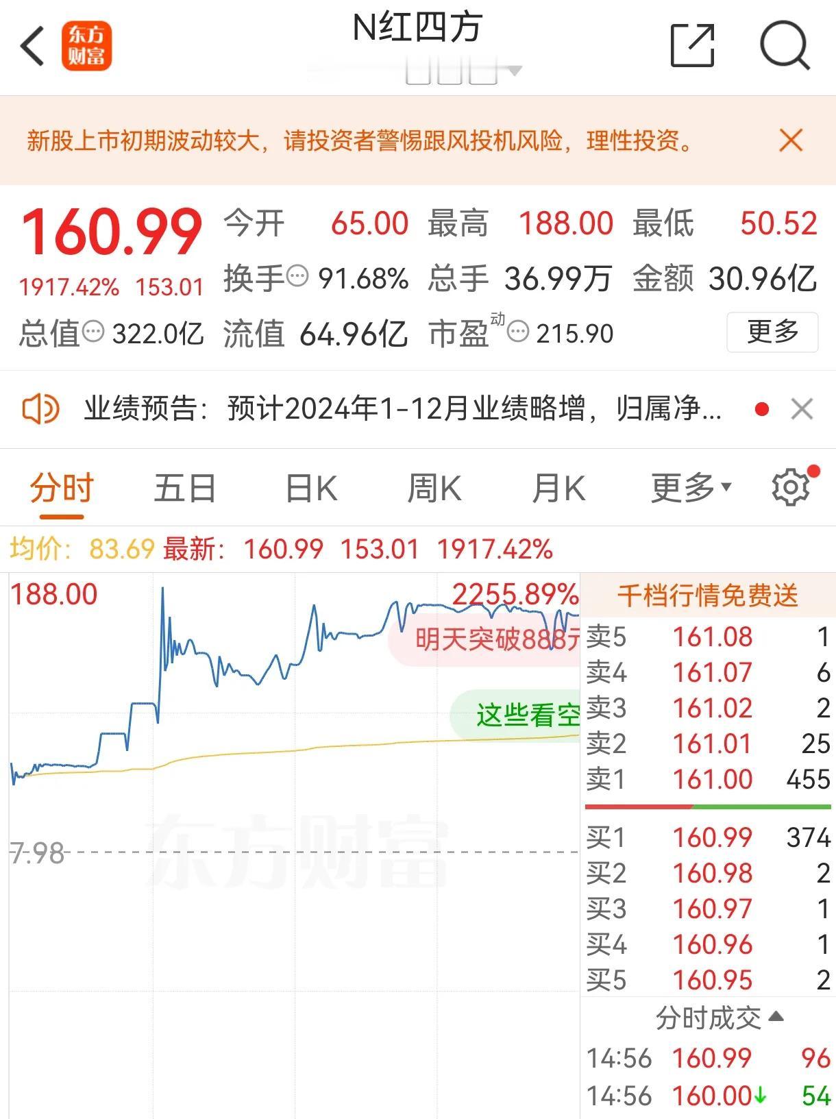 谁说我们的股市不涨？生产化肥的红四方，昨日上市便暴涨20多倍，市值高达300多亿