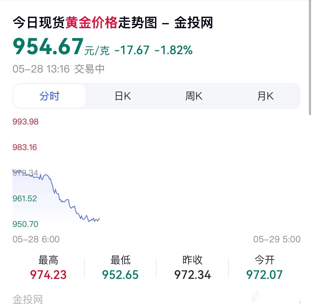 金价被金镰刀收割，韭菜们不知道该哭还是该荣幸…… 