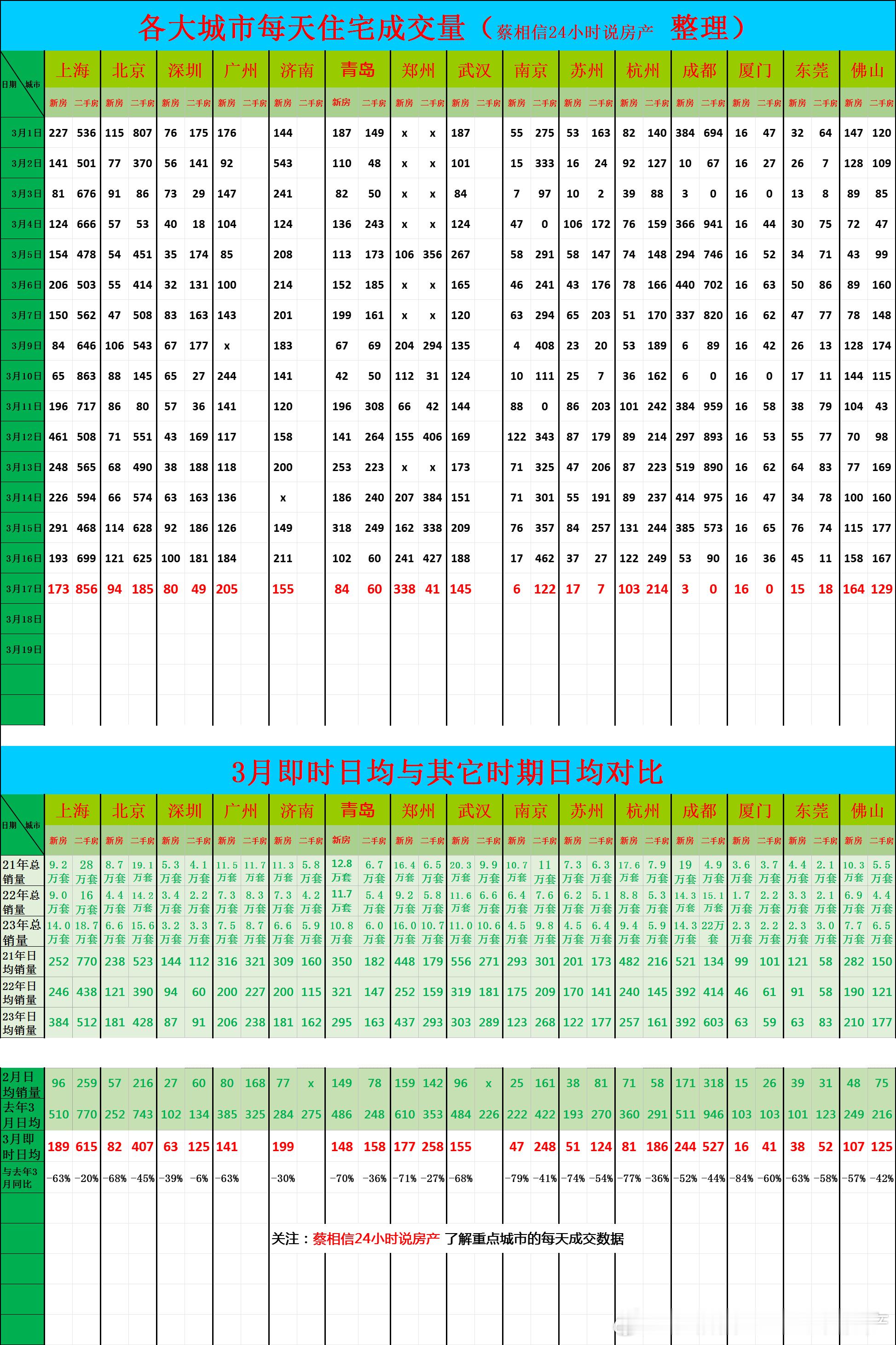3月17日，重点城市住宅销量数据今日点评：成都新房3月份日均销量只有244套，和