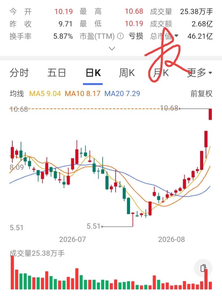 一位股友在7.5元买入5000股试仓，买了股价就一路向下跌，他顺意在7元补仓50