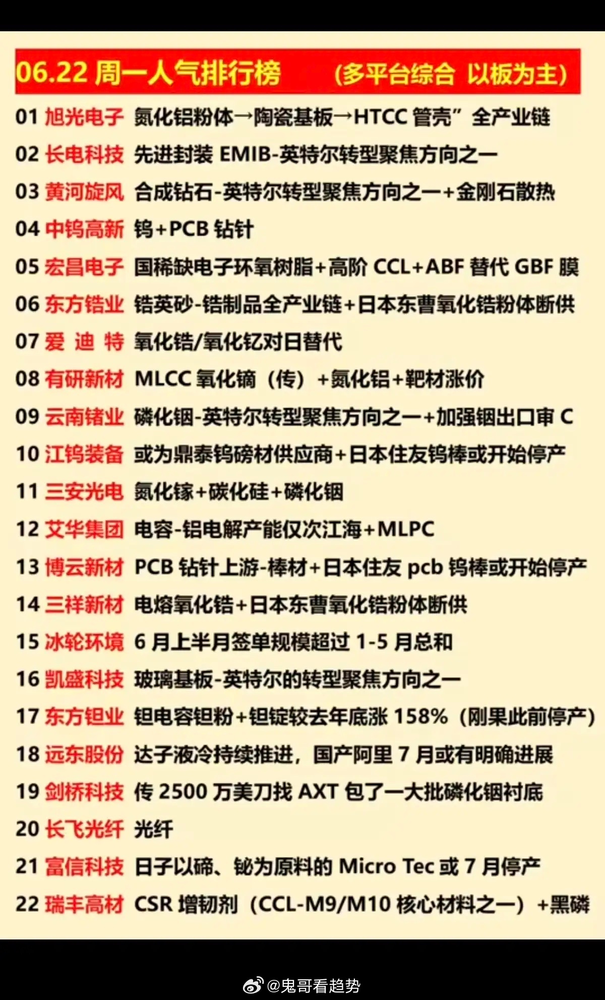 6.22周一  涨停板股票+人气龙虎榜！1.氮化铝粉体2.PCB钻针3.氧化锆、