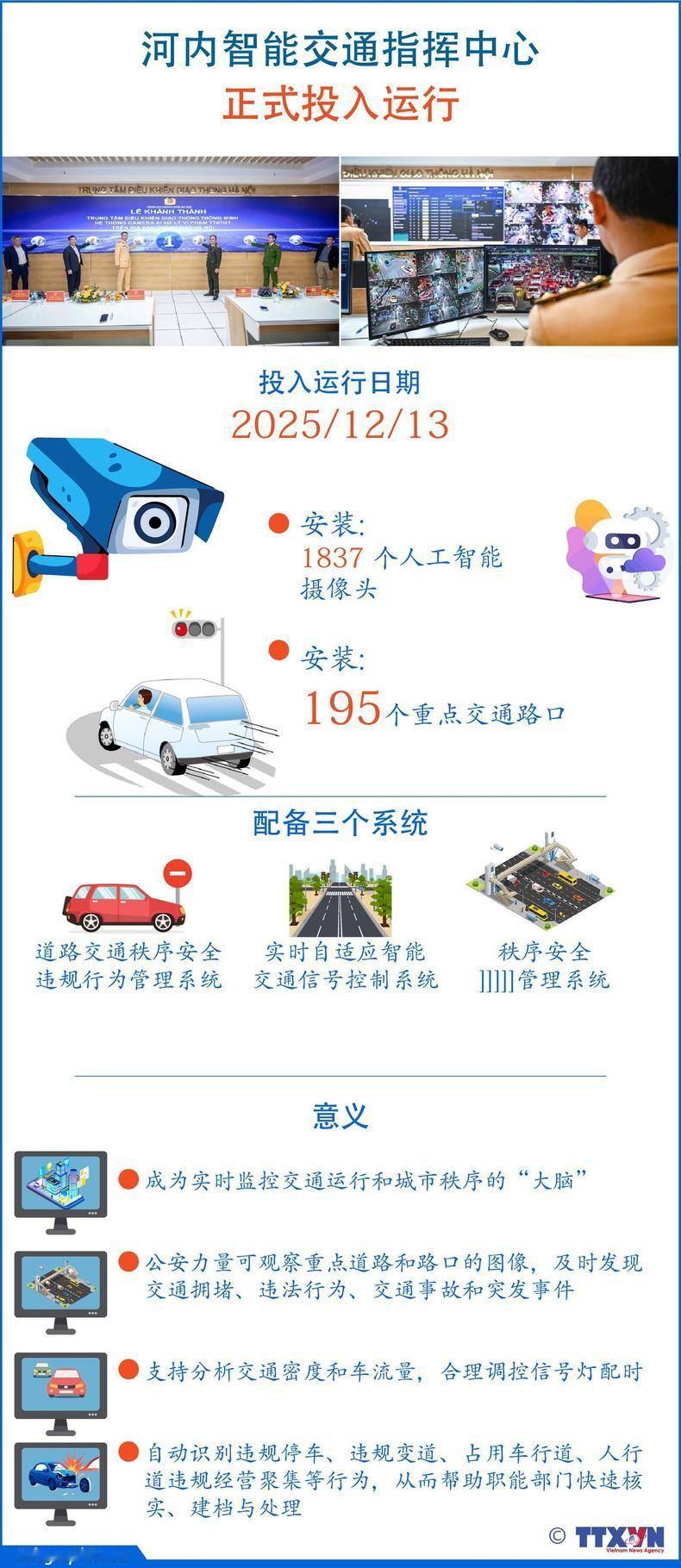 越南首都河内智能交通指挥中心正式投入运行!

河内市公安局12月13日正式将智能