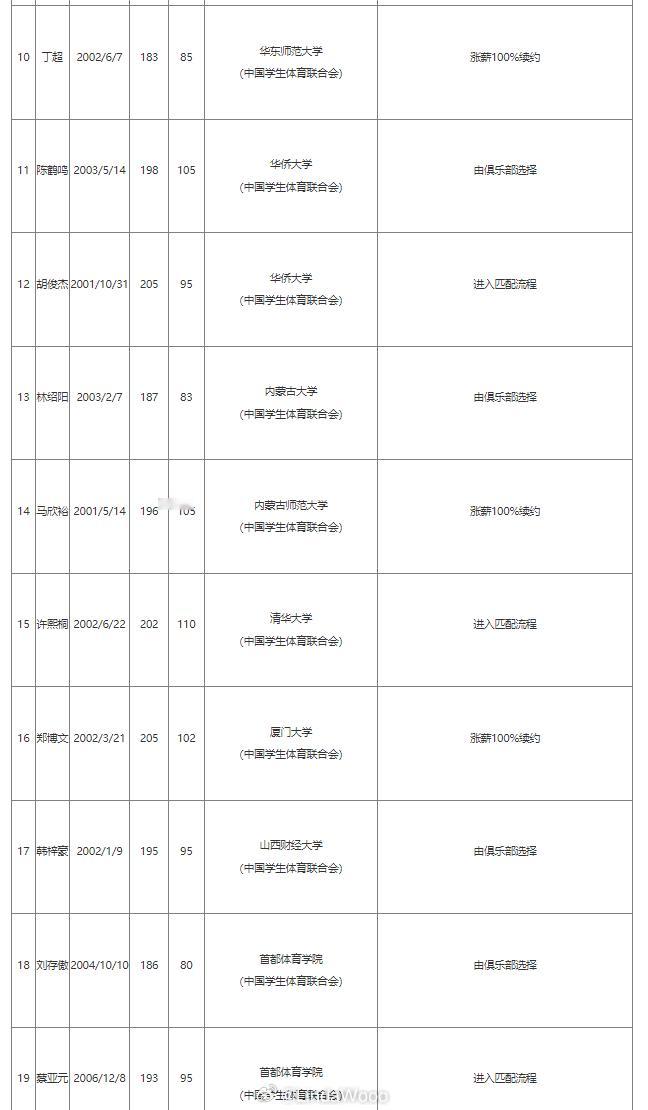 2026年CBA选秀球员名单👇总计69人选秀状元大热石奎未报名参选。中国台北球