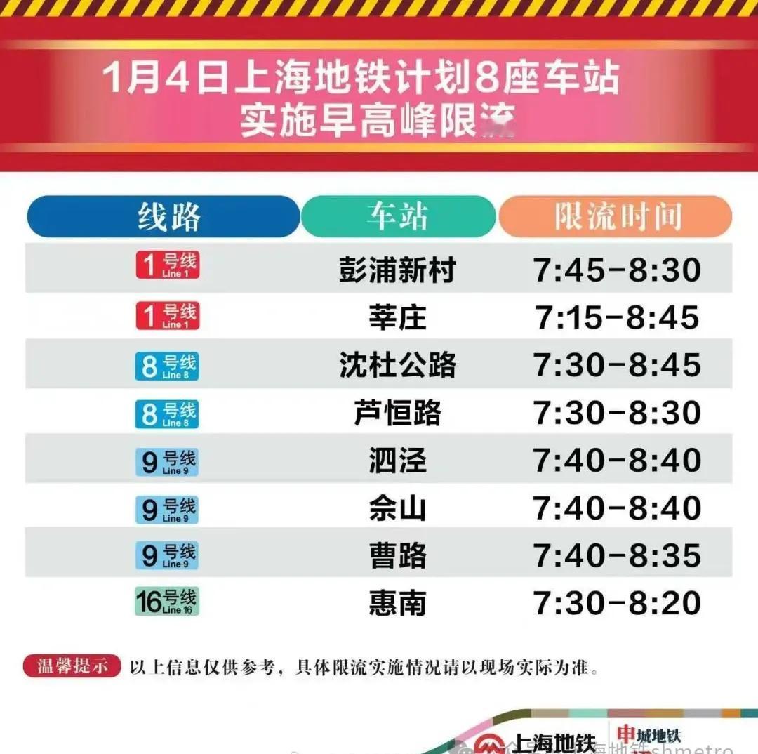 【地铁提示】1月4日，上海地铁早高峰限流措施将继续实施，届时将有8座地铁站早高峰