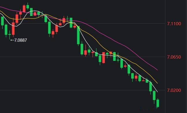 人民币汇率突破 7.0 关口，主要是两方面原因：一方面是美联储降息让美元指数走弱