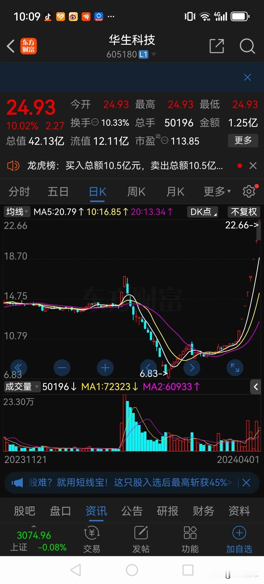 开盘即收盘，上班即下班！

华生科技目前已经9连板了，股价从10块附近起涨，目前