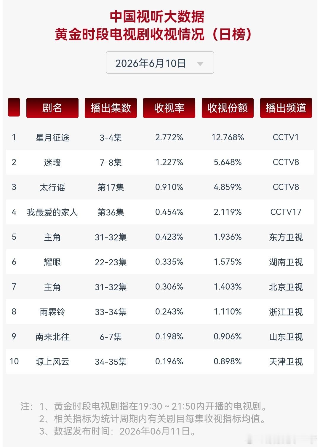 0610cvb，这个争气的小耀眼！！！就这样越来越好！！冲吧！！！这个暂年亚我们