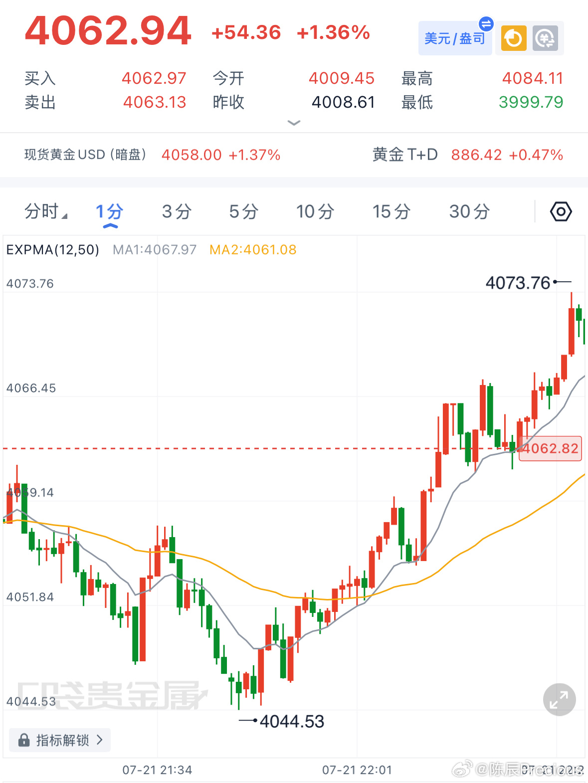 全天自早盘到美盘，始终保持看多思路，黄金价格重心稳步上移。空头持续缺乏有效进攻力