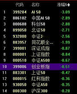 创业板决定下午A股节奏！

上午科技三杰中创业板跌幅最小；
那么下午重点就看这个