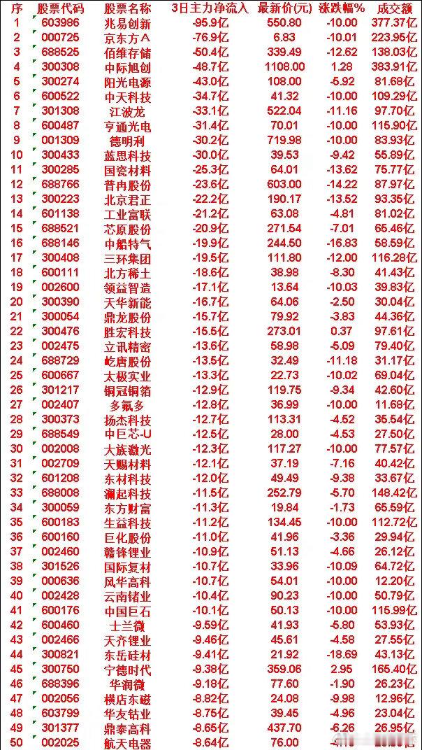 7月14日，前3天主力流出的50名单宁德时代：3日净流入 -9.38亿，涨跌幅 