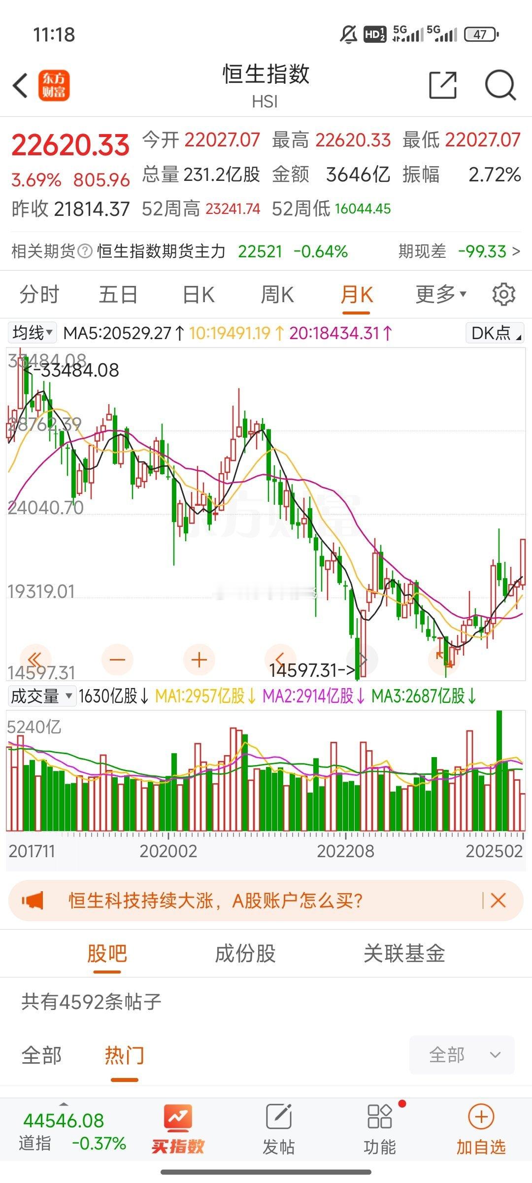 香港恒生指数离去年10月份的高点已经近在咫尺！牛市的味道很重了！再看看我们，还是