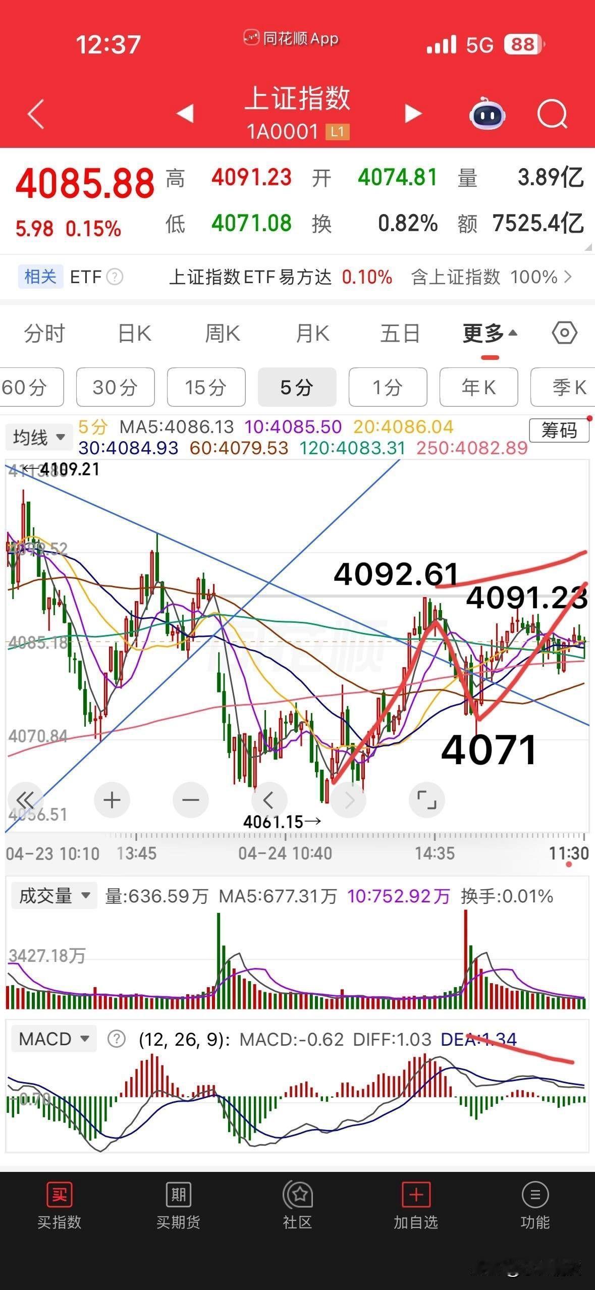 虽然指数只超出了0.22，但是浪形结构已经成立，5分钟的顶背离结构已经形成，足够