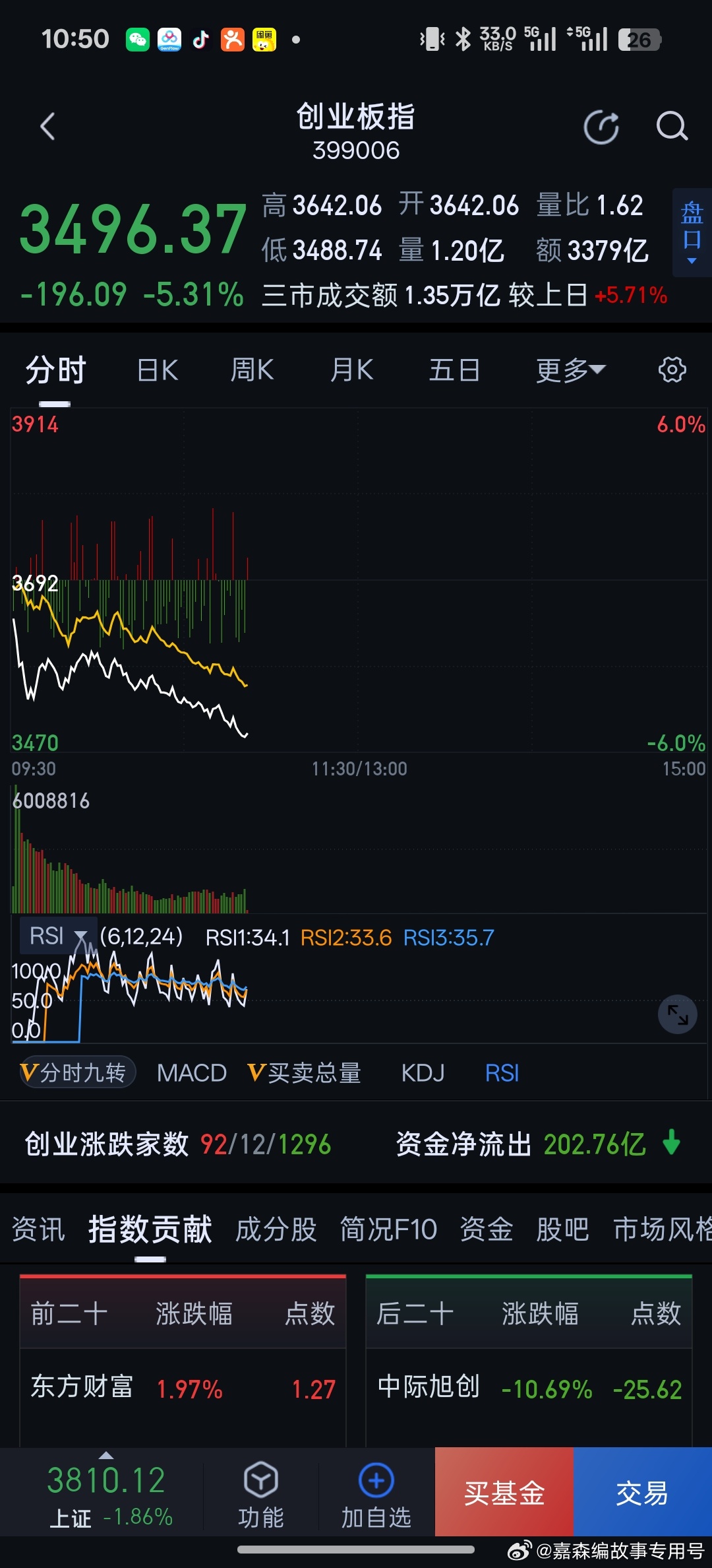 按照韩国的规则，创业板已经熔断了。人工智能权重补跌，抱团也扛不住，抽楼板。接下来