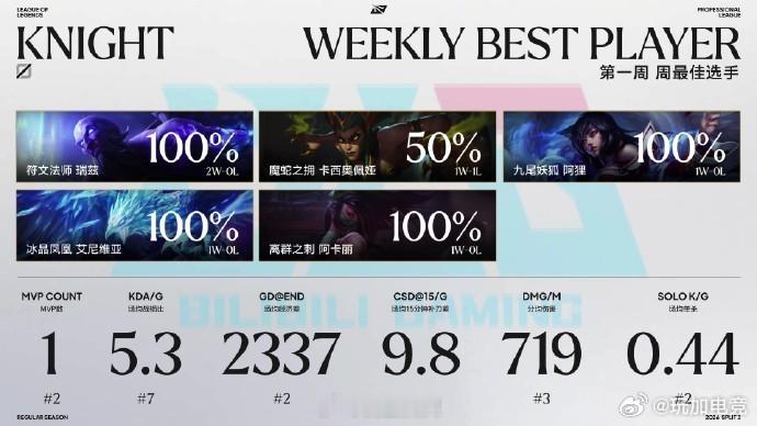 2026LPL第三赛段组内赛Week1周最佳阵容公布。Knight当选周最佳选手