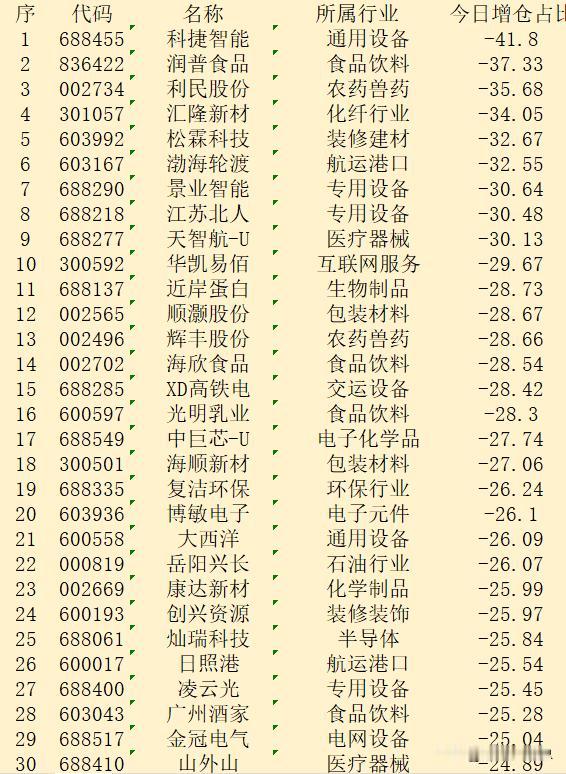 顺势大幅减仓！9月13日收盘，主力“减仓占比最多的”30强名单

序 代码 名称