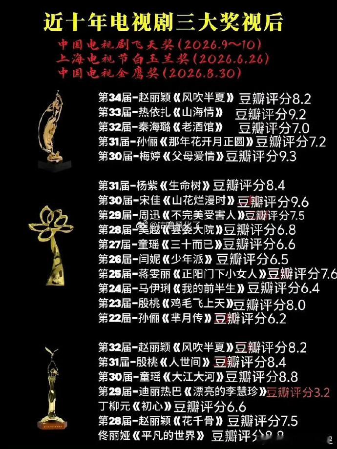 金鹰奖信誉迪丽热巴 来看看近十年电视剧三大奖视后作品评分最高分9.6分，最低分3
