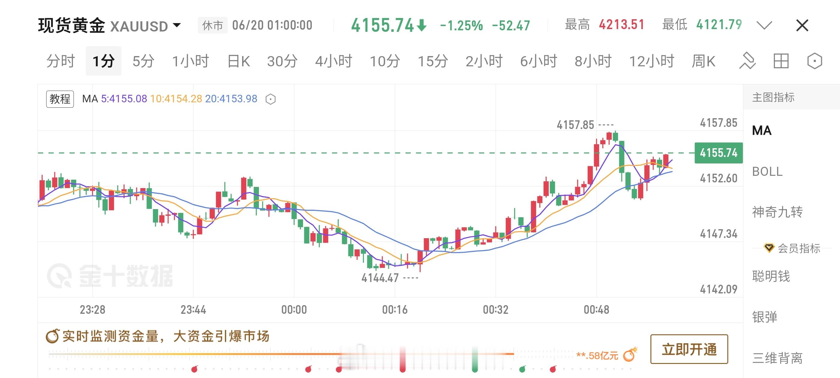 周末啦！终于可以关掉行情软件喘口气，这周黄金最终收在4155，我后台也收到好多朋