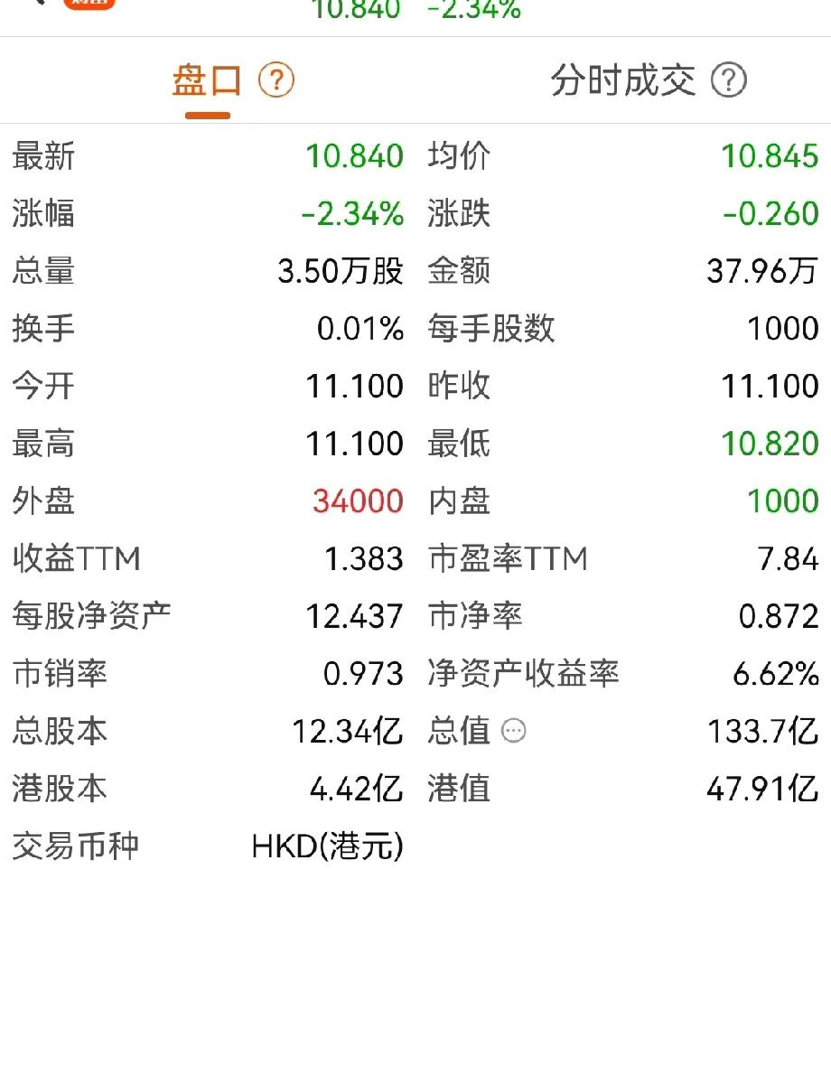 用32万干掉了3.2个亿！

10.84×30000=32.52万
11.1×1