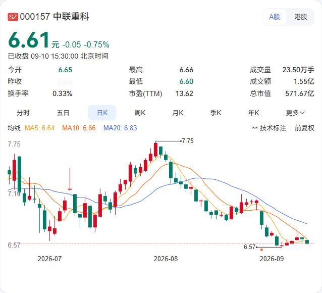 中联重科的外资股东诚一盛香港又出手了，这次买入120万股H股，持股比例精准站上1