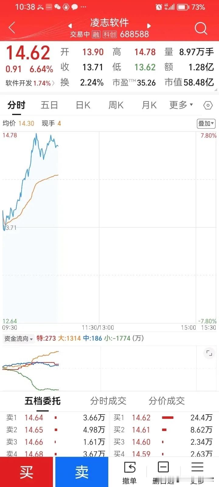 大盘连续上涨，放量700亿。两市成交1.8万亿。特别提示，早盘大盘净入2100亿