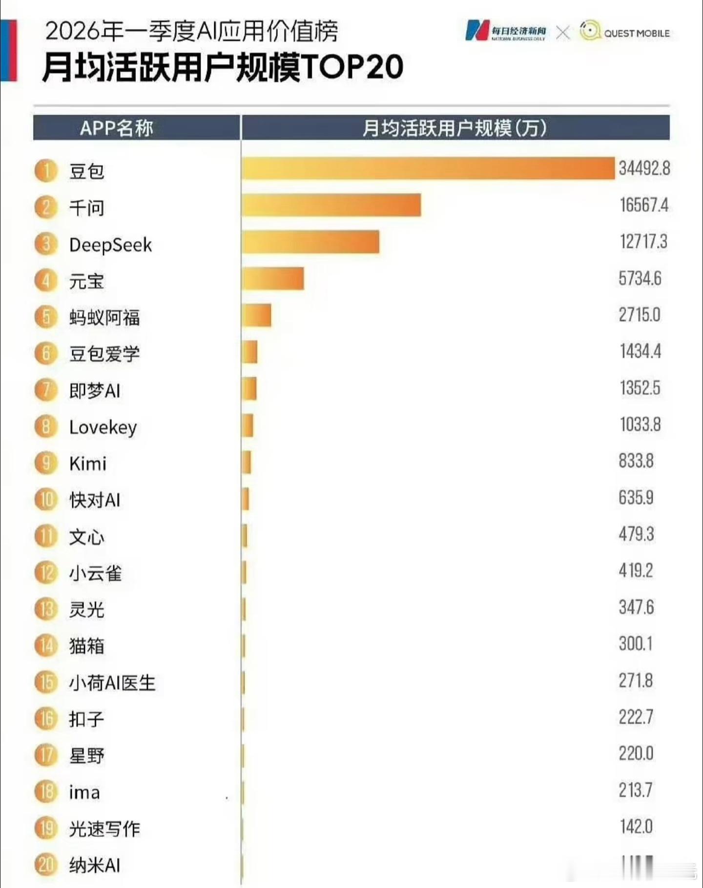 豆包每天收入不足百万月活断层领先收入还不足百万？我咋感觉有点像是为收费做铺垫呢
