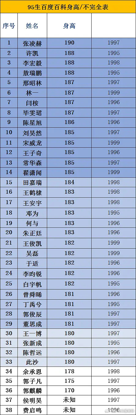 95生身高统计表95生身高统计95生身高统计表来了！张凌赫你别太完美！ 