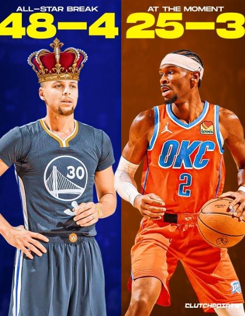 卫冕冠军雷霆余额不足呀！创造历史难于上青天。73胜勇士全明星赛前战绩48胜4负 