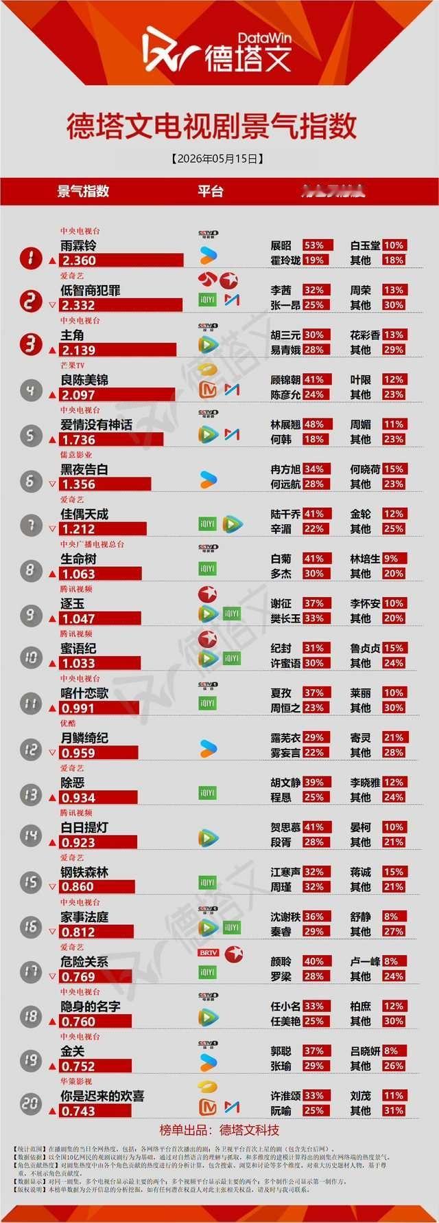 杨紫家业德塔文待播又又又登顶了，生命树在榜变常青树