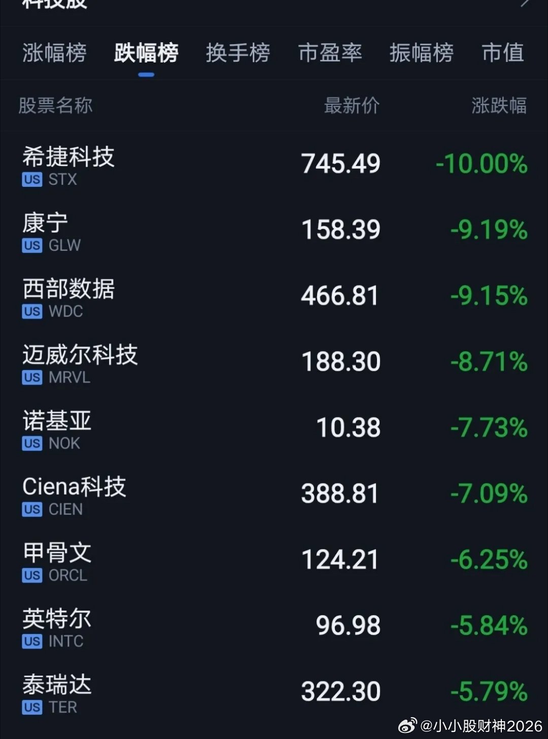 A股与美股最大差距就是。美股光和芯板块持续大跌，但纳斯达克指数不崩盘。反观A股，