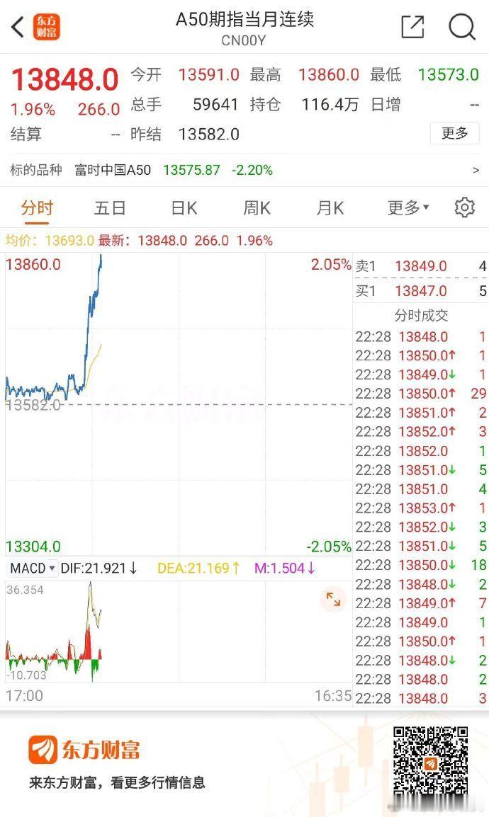 富时A50这是预期明天的发布会，打个提前量吗？ ​​​