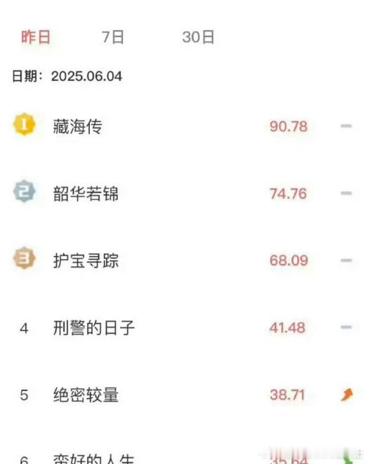 藏海传电视剧播放指数破90肖战藏海传电视剧播放指数破90 《藏海传》播放指数破9