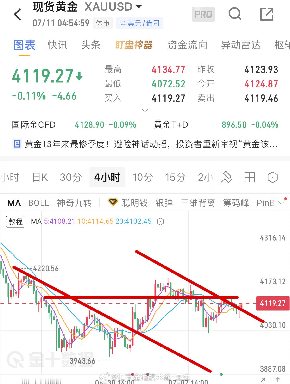 本周已经完美收官，相信关注我的朋友共睹这一事实，本周趋势看空是没有问题的，期间美