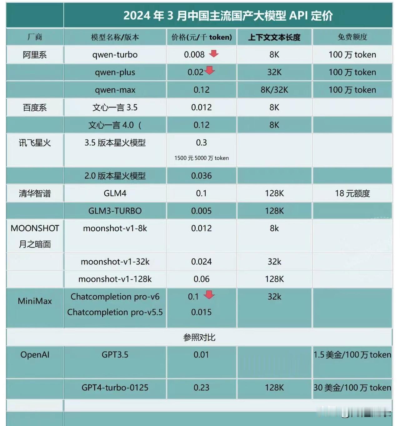 2024年3月中国主流国产大模型的上下文文本长度与API定价。

月之暗面的12