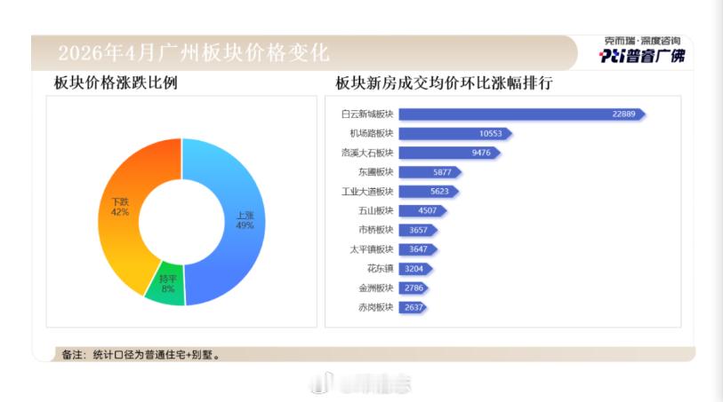 【广州新房价格，一半涨，一半跌】数据显示，4月广州49%的板块新房房价上涨，但同