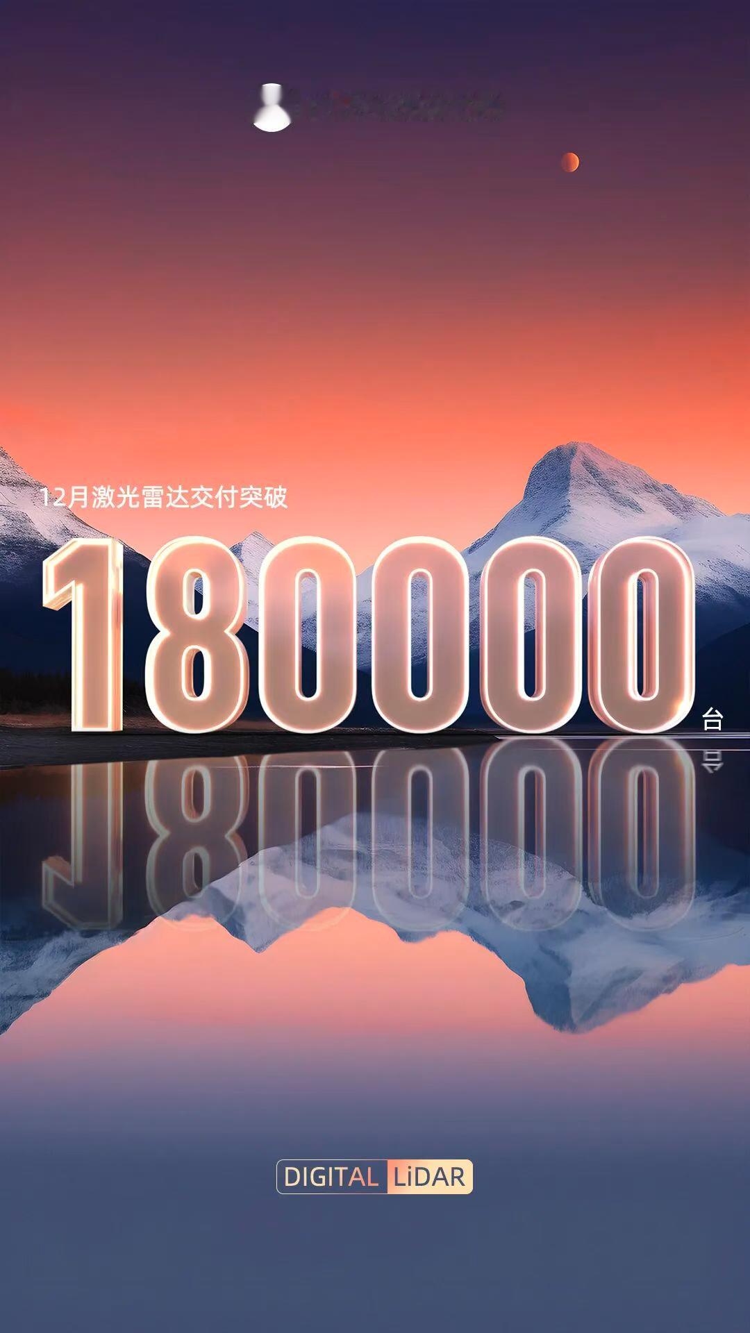 速腾聚创 12月激光雷达交付突破180,000台，再度刷新单月交付纪录。速腾聚创