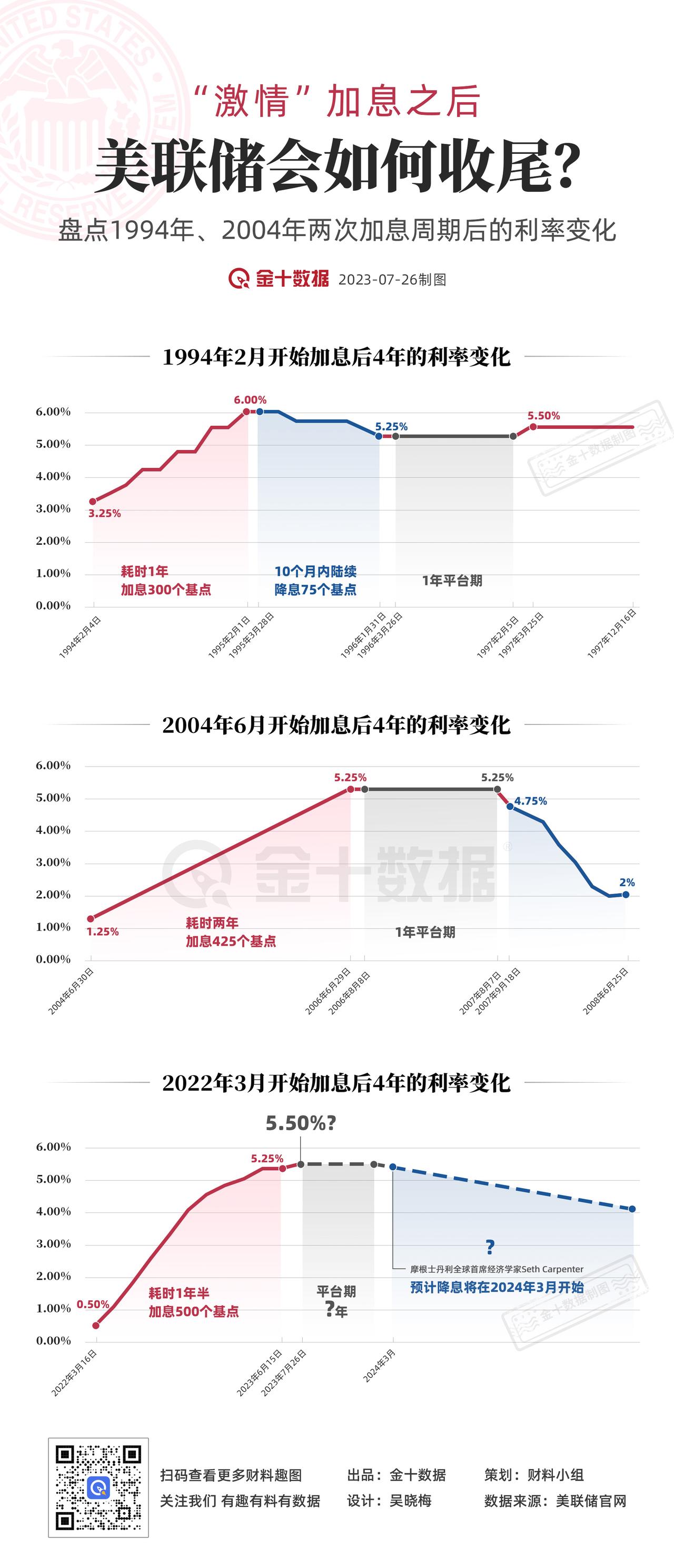 【接下来就看美联储如何收尾了……】1年半加息500个基点之后，美联储会怎样做？利