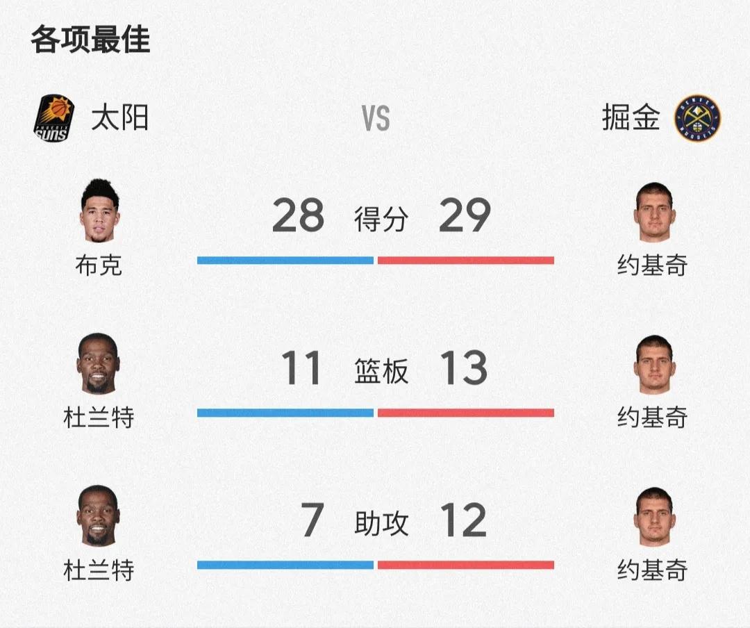 约基奇太强了！
半决赛打太阳，约老师五场比赛场均35分13.8篮板10助攻！
这