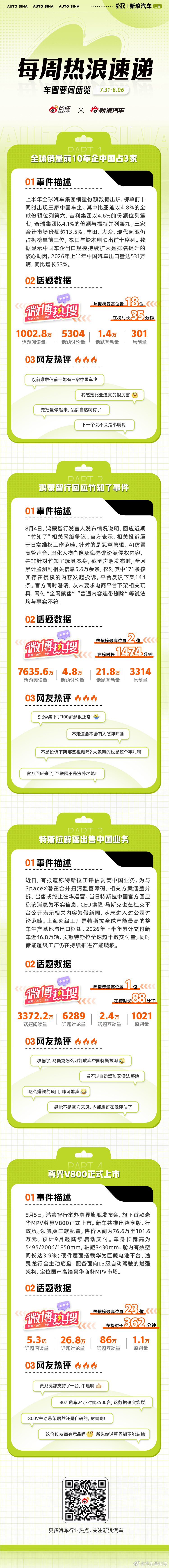 本周车圈热点不断：全球销量前10车企中国占3家，中国车企进入集体崛起新阶段；鸿蒙