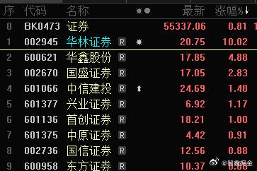 华林证券涨停了 感觉没啥带动效应啊 大家都不跟 排名第二 第三的 差距有点大 