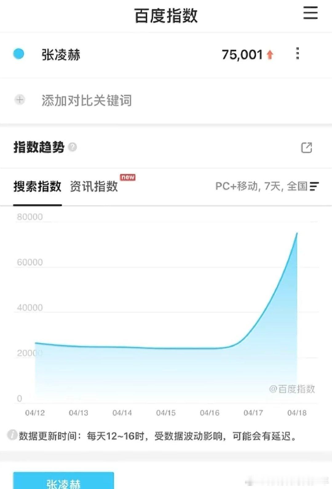 张凌赫ins更新萌照张凌赫4.18百指飙升至7.5万，高于目前所有在播剧演员，逐